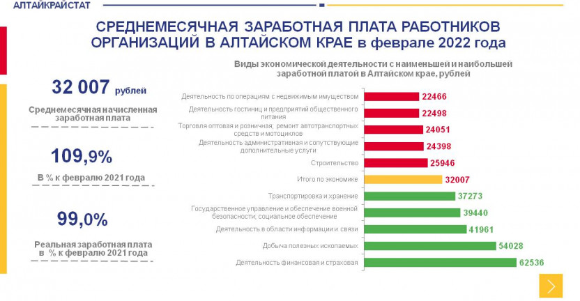 Среднемесячная заработная плата работников организаций в Алтайском крае в феврале 2022 года